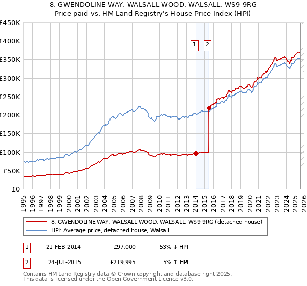 8, GWENDOLINE WAY, WALSALL WOOD, WALSALL, WS9 9RG: Price paid vs HM Land Registry's House Price Index