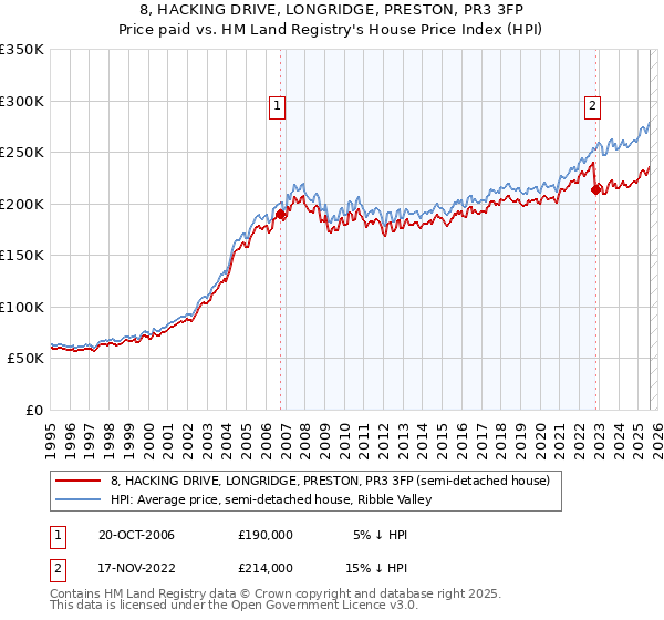 8, HACKING DRIVE, LONGRIDGE, PRESTON, PR3 3FP: Price paid vs HM Land Registry's House Price Index