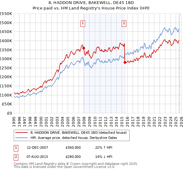 8, HADDON DRIVE, BAKEWELL, DE45 1BD: Price paid vs HM Land Registry's House Price Index