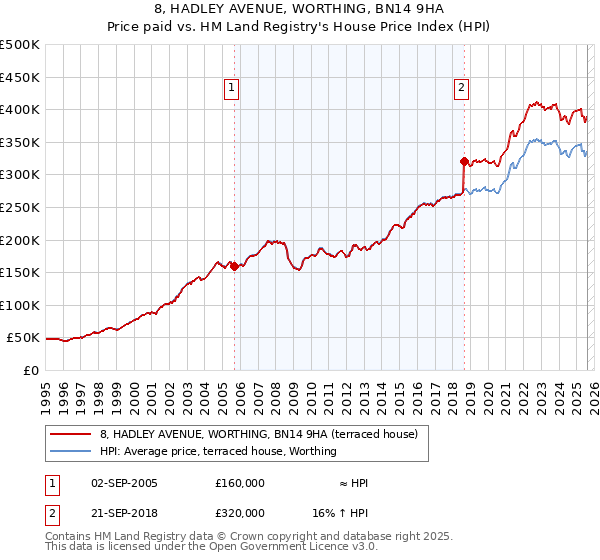 8, HADLEY AVENUE, WORTHING, BN14 9HA: Price paid vs HM Land Registry's House Price Index