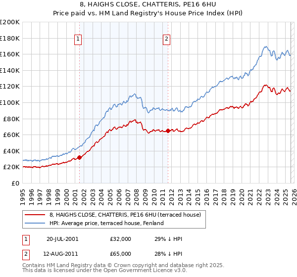 8, HAIGHS CLOSE, CHATTERIS, PE16 6HU: Price paid vs HM Land Registry's House Price Index
