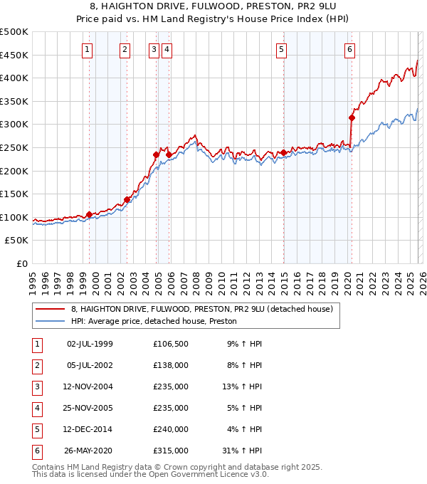 8, HAIGHTON DRIVE, FULWOOD, PRESTON, PR2 9LU: Price paid vs HM Land Registry's House Price Index
