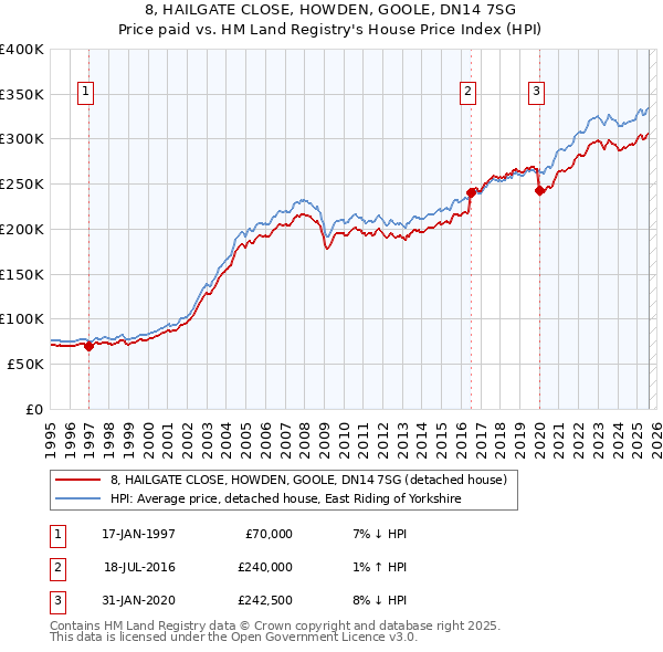 8, HAILGATE CLOSE, HOWDEN, GOOLE, DN14 7SG: Price paid vs HM Land Registry's House Price Index