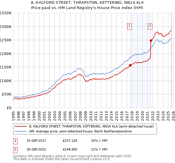 8, HALFORD STREET, THRAPSTON, KETTERING, NN14 4LA: Price paid vs HM Land Registry's House Price Index