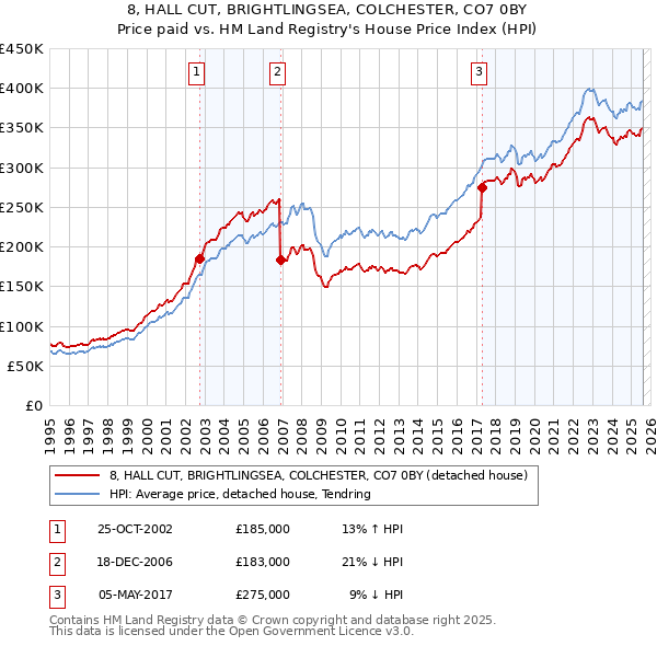 8, HALL CUT, BRIGHTLINGSEA, COLCHESTER, CO7 0BY: Price paid vs HM Land Registry's House Price Index