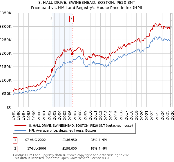 8, HALL DRIVE, SWINESHEAD, BOSTON, PE20 3NT: Price paid vs HM Land Registry's House Price Index