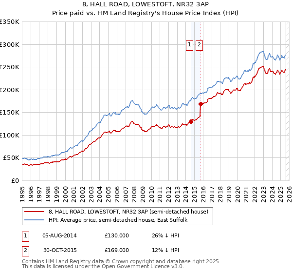 8, HALL ROAD, LOWESTOFT, NR32 3AP: Price paid vs HM Land Registry's House Price Index
