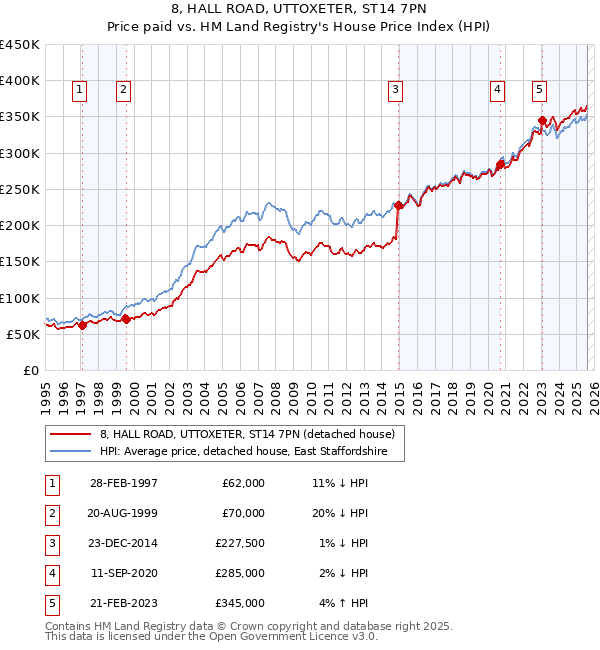 8, HALL ROAD, UTTOXETER, ST14 7PN: Price paid vs HM Land Registry's House Price Index
