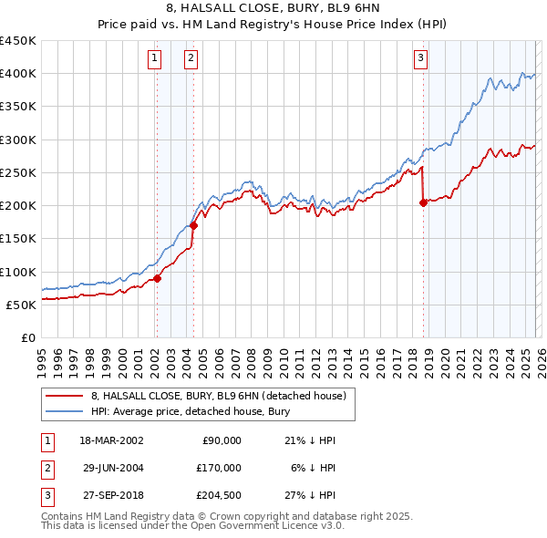 8, HALSALL CLOSE, BURY, BL9 6HN: Price paid vs HM Land Registry's House Price Index