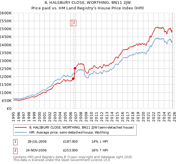 8, HALSBURY CLOSE, WORTHING, BN11 2JW: Price paid vs HM Land Registry's House Price Index