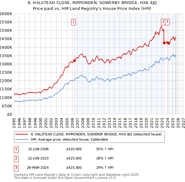 8, HALSTEAD CLOSE, RIPPONDEN, SOWERBY BRIDGE, HX6 4JQ: Price paid vs HM Land Registry's House Price Index