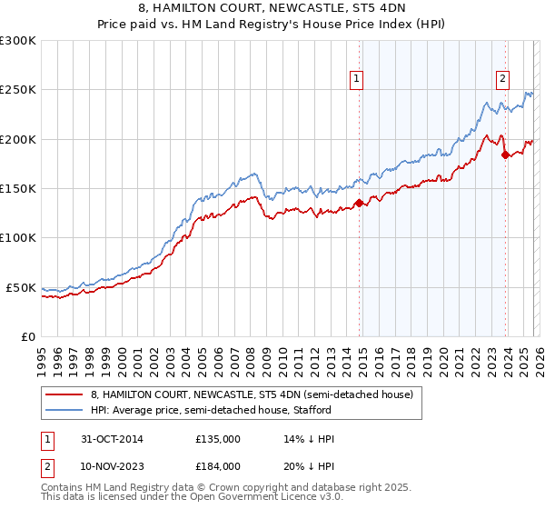 8, HAMILTON COURT, NEWCASTLE, ST5 4DN: Price paid vs HM Land Registry's House Price Index