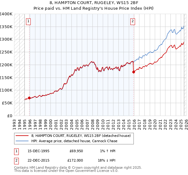 8, HAMPTON COURT, RUGELEY, WS15 2BF: Price paid vs HM Land Registry's House Price Index