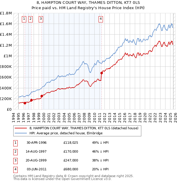 8, HAMPTON COURT WAY, THAMES DITTON, KT7 0LS: Price paid vs HM Land Registry's House Price Index