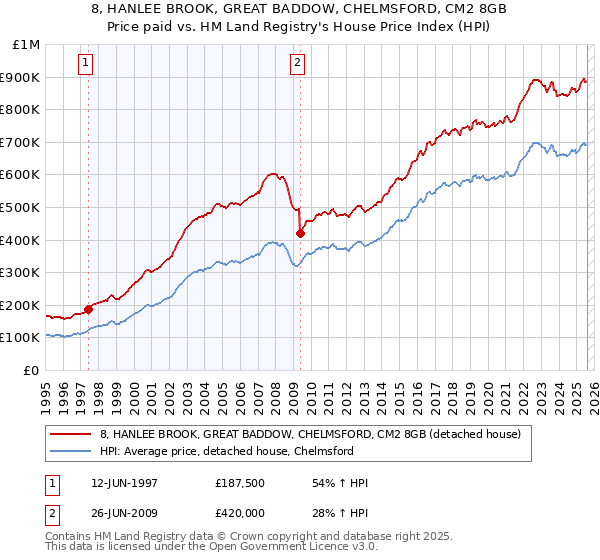 8, HANLEE BROOK, GREAT BADDOW, CHELMSFORD, CM2 8GB: Price paid vs HM Land Registry's House Price Index