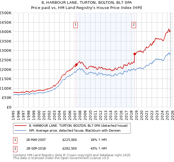 8, HARBOUR LANE, TURTON, BOLTON, BL7 0PA: Price paid vs HM Land Registry's House Price Index