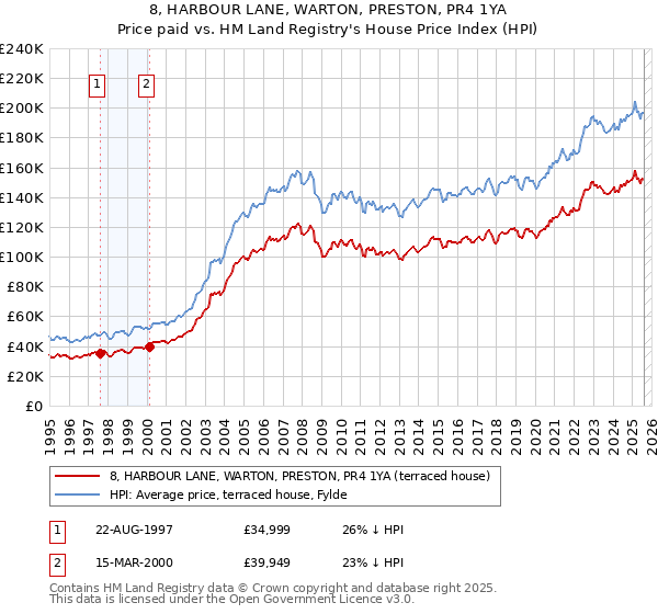 8, HARBOUR LANE, WARTON, PRESTON, PR4 1YA: Price paid vs HM Land Registry's House Price Index