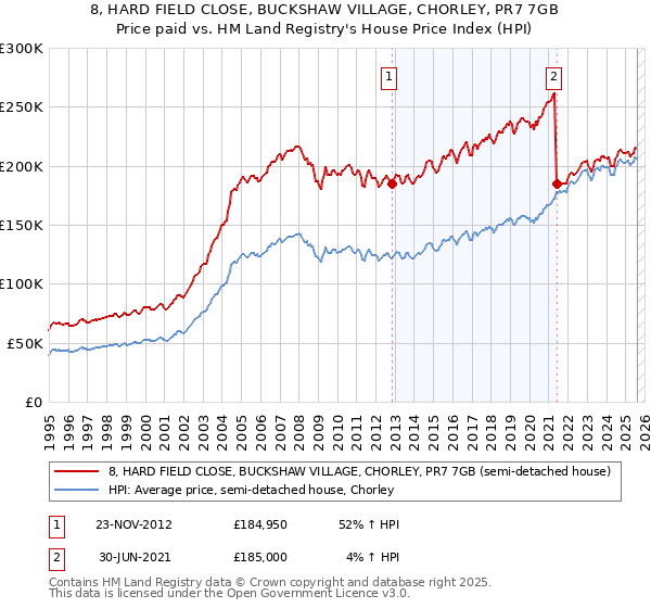 8, HARD FIELD CLOSE, BUCKSHAW VILLAGE, CHORLEY, PR7 7GB: Price paid vs HM Land Registry's House Price Index