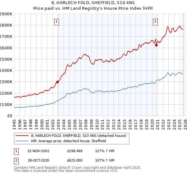 8, HARLECH FOLD, SHEFFIELD, S10 4NS: Price paid vs HM Land Registry's House Price Index