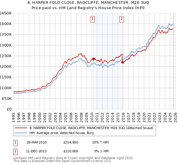 8, HARPER FOLD CLOSE, RADCLIFFE, MANCHESTER, M26 3UQ: Price paid vs HM Land Registry's House Price Index