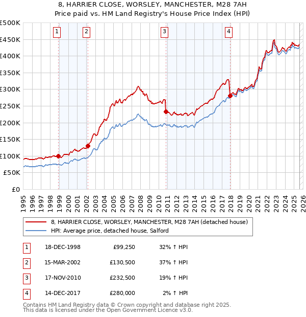 8, HARRIER CLOSE, WORSLEY, MANCHESTER, M28 7AH: Price paid vs HM Land Registry's House Price Index