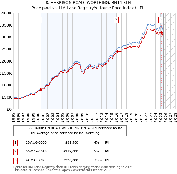8, HARRISON ROAD, WORTHING, BN14 8LN: Price paid vs HM Land Registry's House Price Index