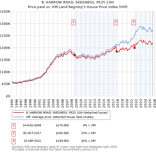 8, HARROW ROAD, SKEGNESS, PE25 1GH: Price paid vs HM Land Registry's House Price Index