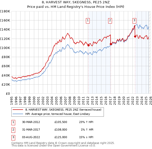8, HARVEST WAY, SKEGNESS, PE25 2NZ: Price paid vs HM Land Registry's House Price Index