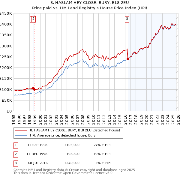 8, HASLAM HEY CLOSE, BURY, BL8 2EU: Price paid vs HM Land Registry's House Price Index