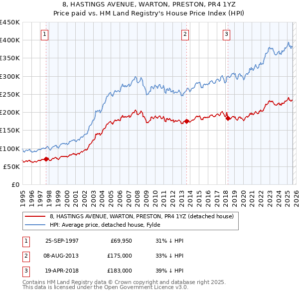 8, HASTINGS AVENUE, WARTON, PRESTON, PR4 1YZ: Price paid vs HM Land Registry's House Price Index