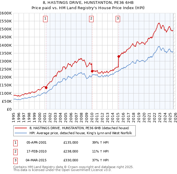 8, HASTINGS DRIVE, HUNSTANTON, PE36 6HB: Price paid vs HM Land Registry's House Price Index