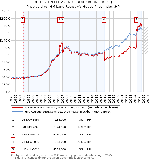 8, HASTON LEE AVENUE, BLACKBURN, BB1 9QT: Price paid vs HM Land Registry's House Price Index