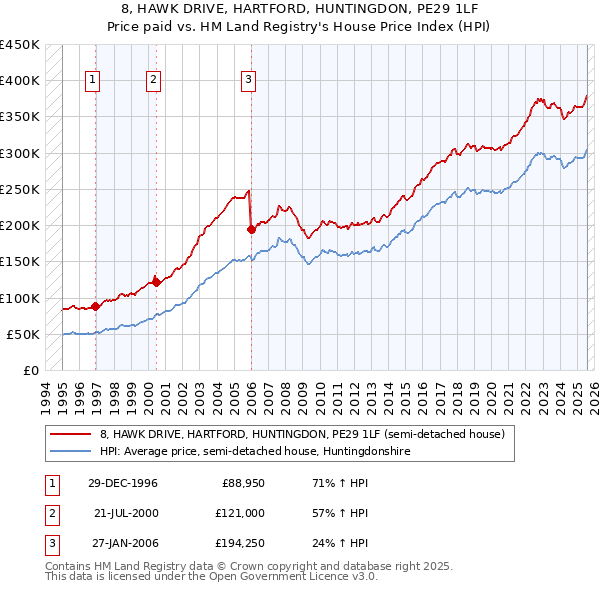 8, HAWK DRIVE, HARTFORD, HUNTINGDON, PE29 1LF: Price paid vs HM Land Registry's House Price Index