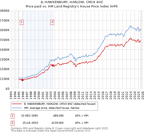 8, HAWKENBURY, HARLOW, CM19 4HZ: Price paid vs HM Land Registry's House Price Index