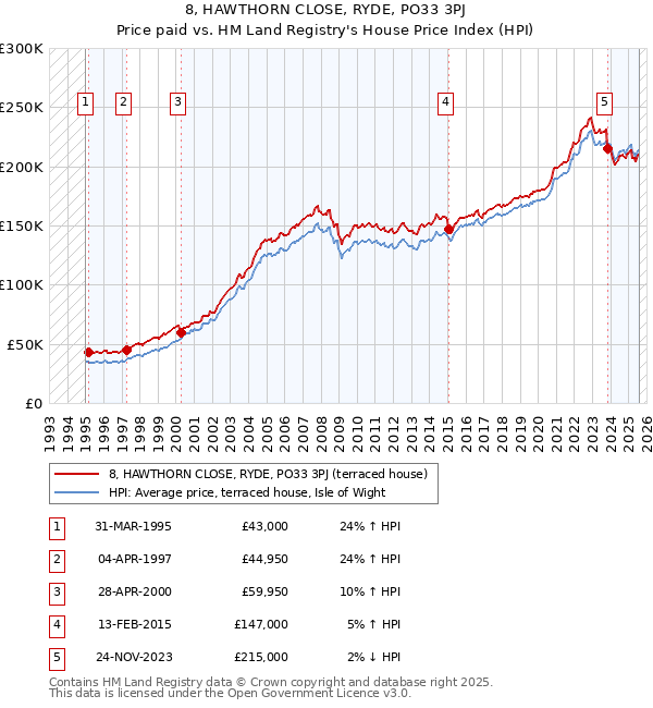8, HAWTHORN CLOSE, RYDE, PO33 3PJ: Price paid vs HM Land Registry's House Price Index