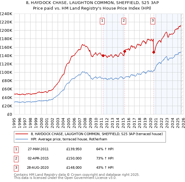 8, HAYDOCK CHASE, LAUGHTON COMMON, SHEFFIELD, S25 3AP: Price paid vs HM Land Registry's House Price Index