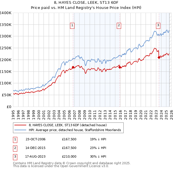 8, HAYES CLOSE, LEEK, ST13 6DF: Price paid vs HM Land Registry's House Price Index