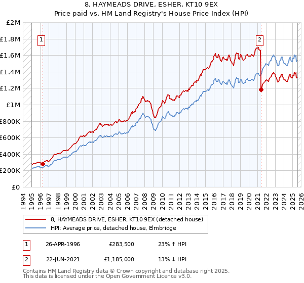 8, HAYMEADS DRIVE, ESHER, KT10 9EX: Price paid vs HM Land Registry's House Price Index