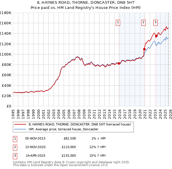 8, HAYNES ROAD, THORNE, DONCASTER, DN8 5HT: Price paid vs HM Land Registry's House Price Index