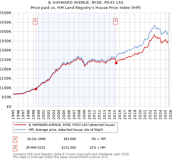 8, HAYWARD AVENUE, RYDE, PO33 1AS: Price paid vs HM Land Registry's House Price Index