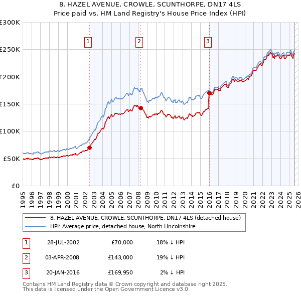 8, HAZEL AVENUE, CROWLE, SCUNTHORPE, DN17 4LS: Price paid vs HM Land Registry's House Price Index