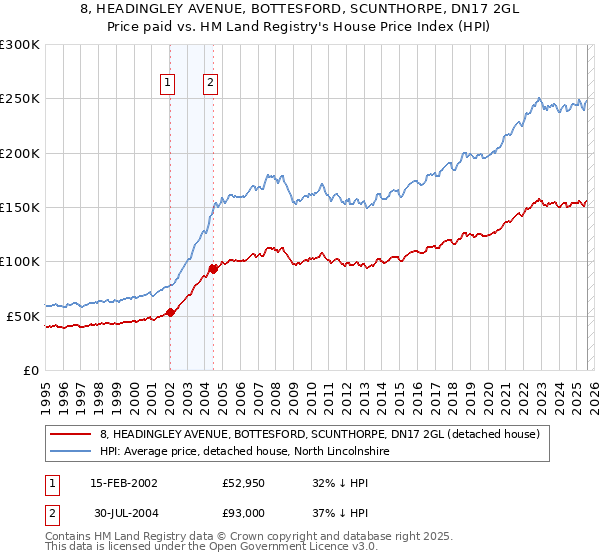 8, HEADINGLEY AVENUE, BOTTESFORD, SCUNTHORPE, DN17 2GL: Price paid vs HM Land Registry's House Price Index