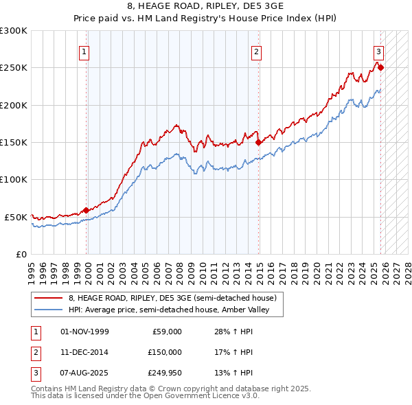 8, HEAGE ROAD, RIPLEY, DE5 3GE: Price paid vs HM Land Registry's House Price Index