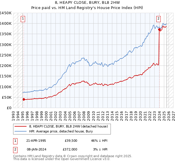 8, HEAPY CLOSE, BURY, BL8 2HW: Price paid vs HM Land Registry's House Price Index