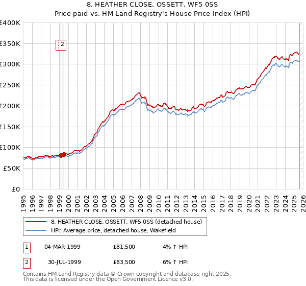 8, HEATHER CLOSE, OSSETT, WF5 0SS: Price paid vs HM Land Registry's House Price Index