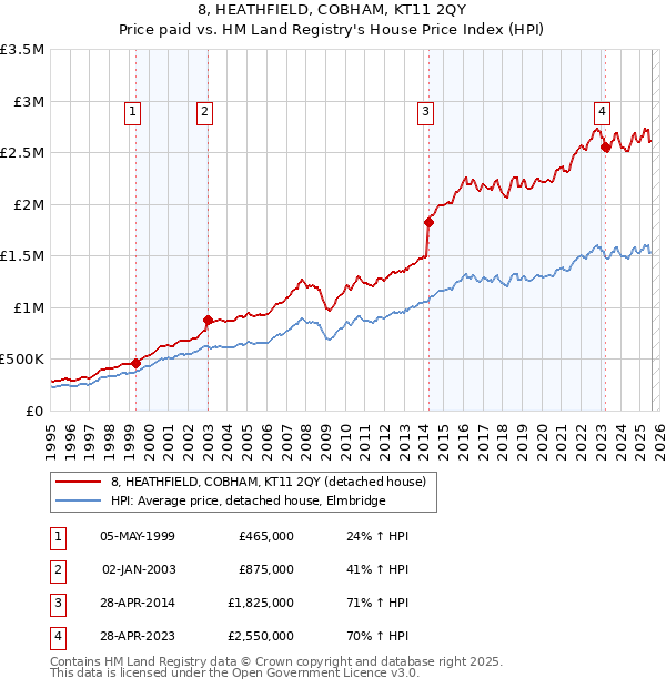 8, HEATHFIELD, COBHAM, KT11 2QY: Price paid vs HM Land Registry's House Price Index