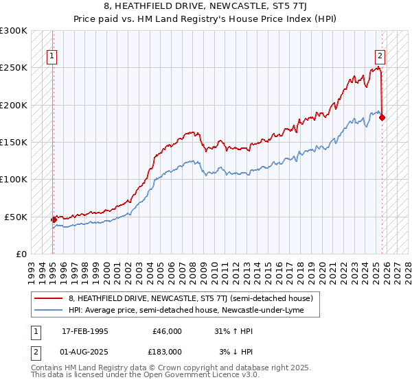 8, HEATHFIELD DRIVE, NEWCASTLE, ST5 7TJ: Price paid vs HM Land Registry's House Price Index