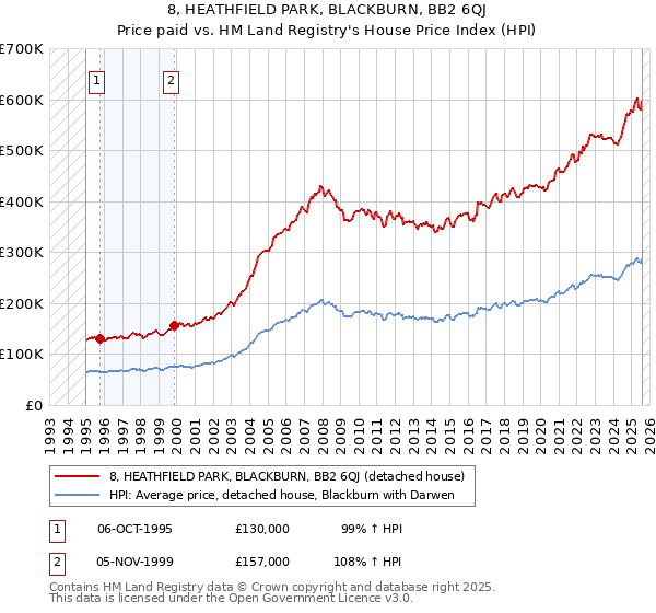 8, HEATHFIELD PARK, BLACKBURN, BB2 6QJ: Price paid vs HM Land Registry's House Price Index
