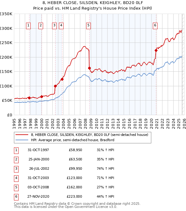 8, HEBER CLOSE, SILSDEN, KEIGHLEY, BD20 0LF: Price paid vs HM Land Registry's House Price Index