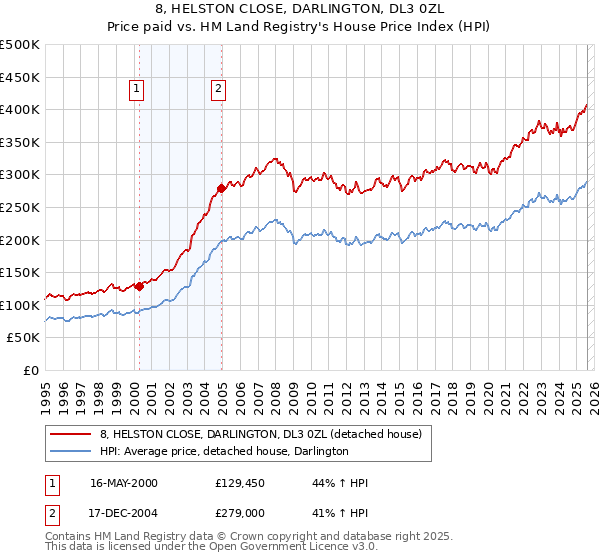 8, HELSTON CLOSE, DARLINGTON, DL3 0ZL: Price paid vs HM Land Registry's House Price Index